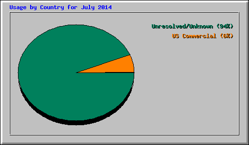 Usage by Country for July 2014