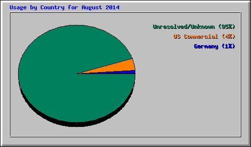 Usage by Country for August 2014