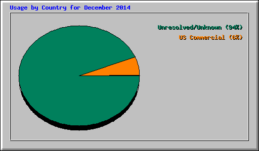 Usage by Country for December 2014