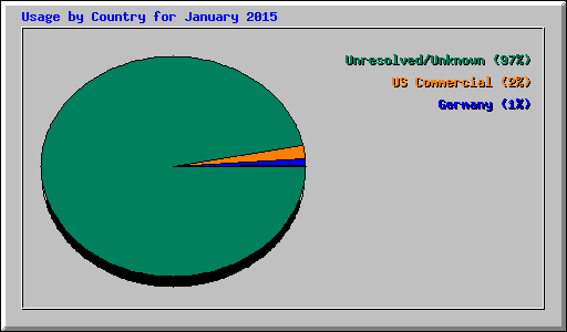 Usage by Country for January 2015