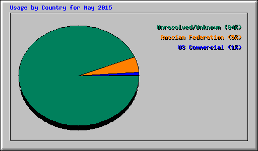 Usage by Country for May 2015