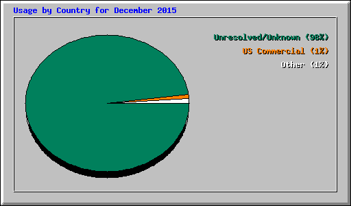 Usage by Country for December 2015