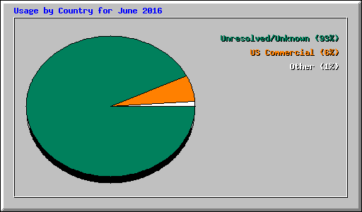 Usage by Country for June 2016