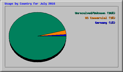 Usage by Country for July 2016