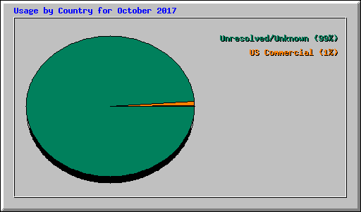 Usage by Country for October 2017