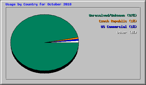 Usage by Country for October 2018