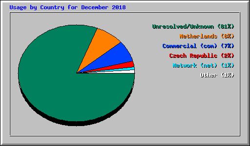 Usage by Country for December 2018