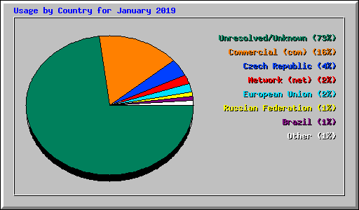 Usage by Country for January 2019