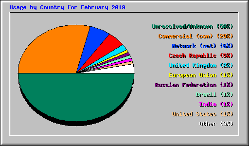 Usage by Country for February 2019