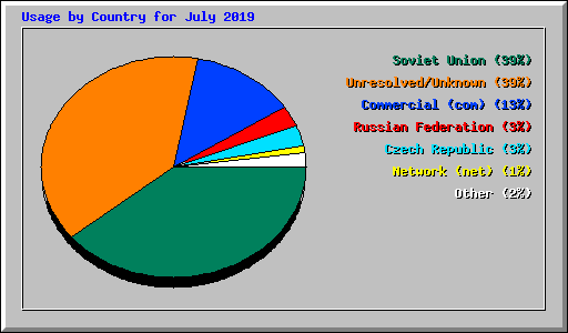 Usage by Country for July 2019