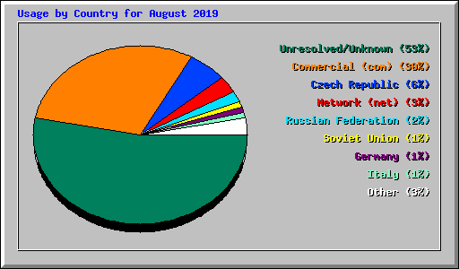 Usage by Country for August 2019