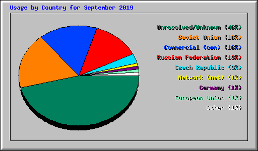 Usage by Country for September 2019