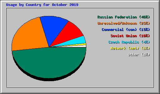 Usage by Country for October 2019