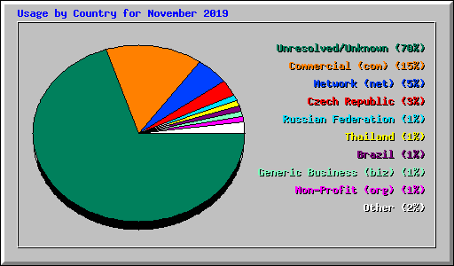 Usage by Country for November 2019