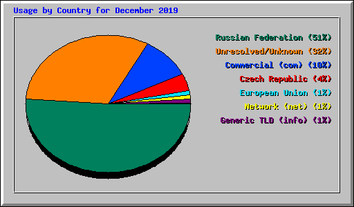 Usage by Country for December 2019