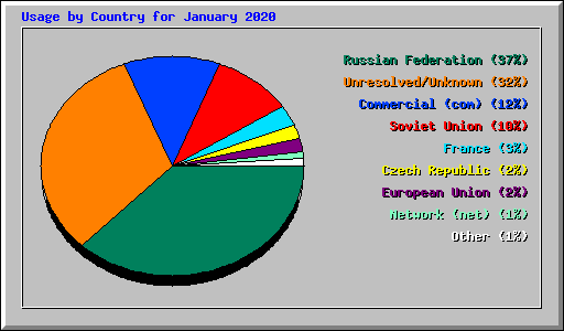 Usage by Country for January 2020