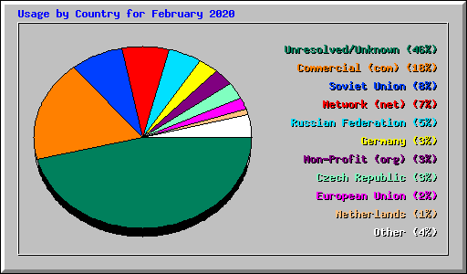 Usage by Country for February 2020