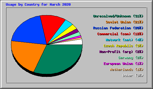 Usage by Country for March 2020