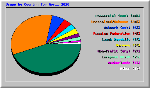 Usage by Country for April 2020