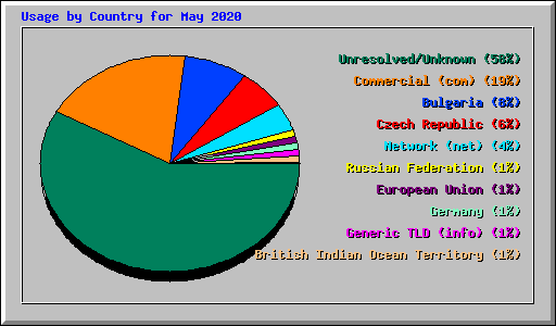 Usage by Country for May 2020