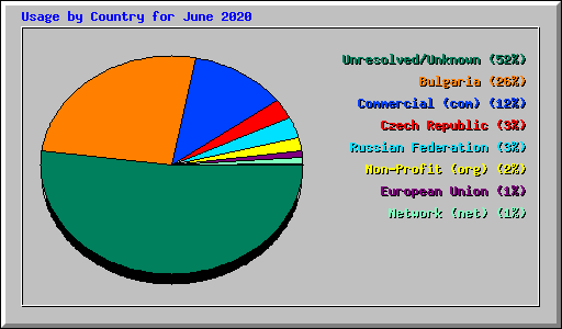 Usage by Country for June 2020