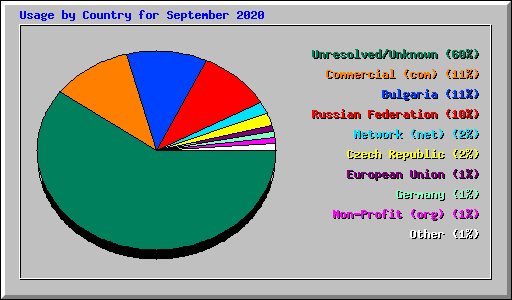 Usage by Country for September 2020