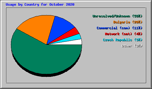 Usage by Country for October 2020