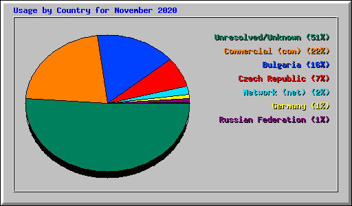 Usage by Country for November 2020