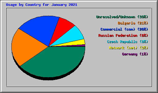 Usage by Country for January 2021