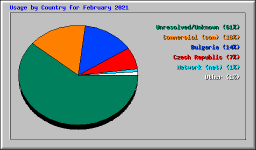 Usage by Country for February 2021
