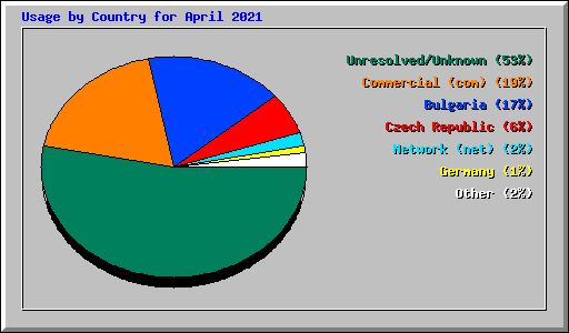 Usage by Country for April 2021