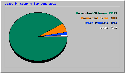 Usage by Country for June 2021