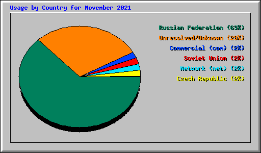 Usage by Country for November 2021