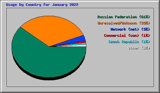 Usage by Country for January 2022