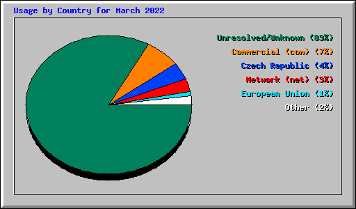 Usage by Country for March 2022