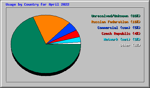 Usage by Country for April 2022