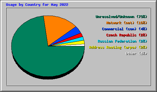 Usage by Country for May 2022