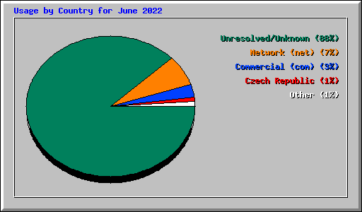 Usage by Country for June 2022