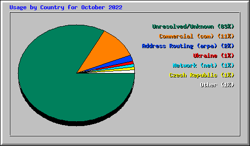 Usage by Country for October 2022