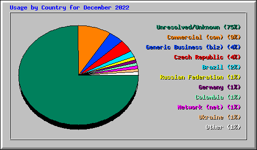 Usage by Country for December 2022