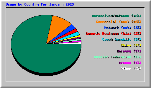 Usage by Country for January 2023