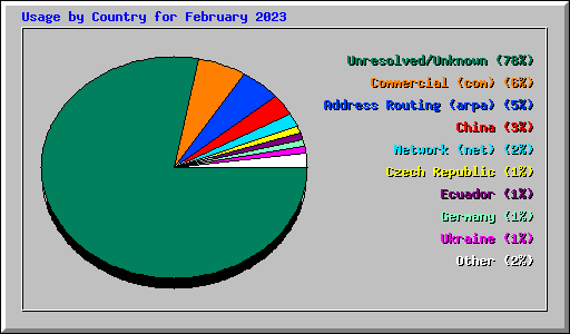 Usage by Country for February 2023