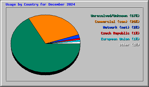 Usage by Country for December 2024