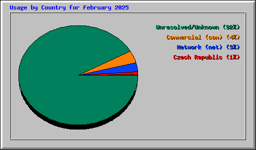 Usage by Country for February 2025