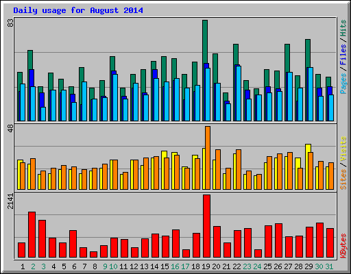 Daily usage for August 2014