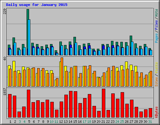 Daily usage for January 2015