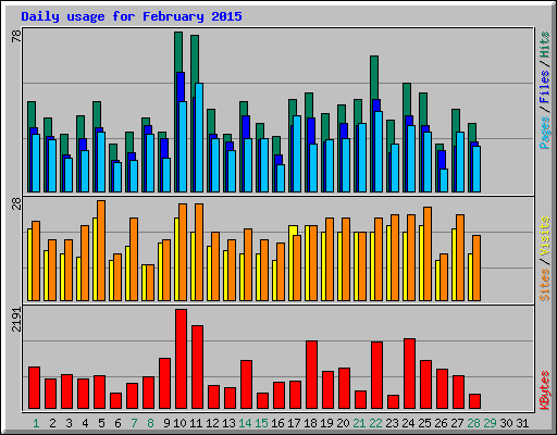 Daily usage for February 2015