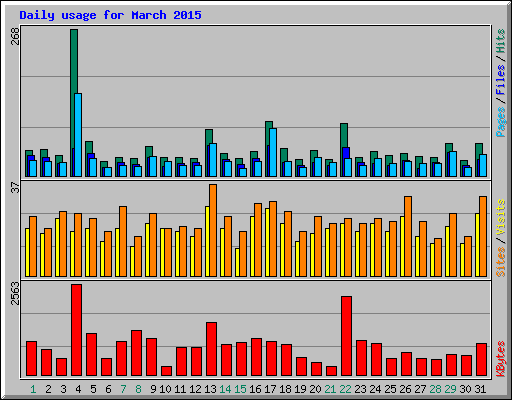Daily usage for March 2015