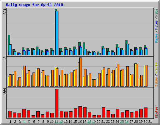 Daily usage for April 2015