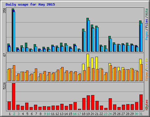 Daily usage for May 2015